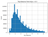 Histogram showing distribution of trip distances with 50 bins and grid, titled 'Trip distance from trips < 6.3'